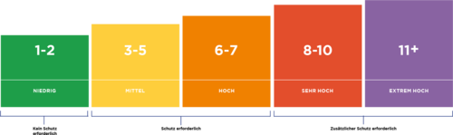 UV Index Scale German Version