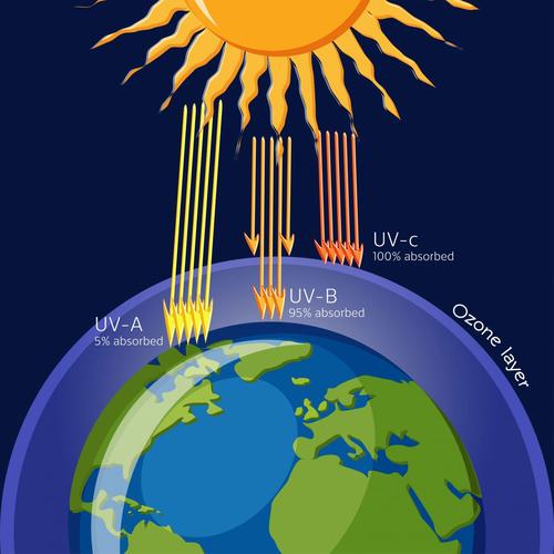 uv-stråling og ozonlaget, uva, uvb, uvc stråler